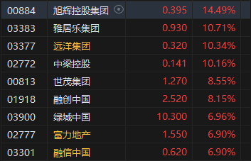 收评：港股恒指涨0.04% 科指涨0.79%小鹏汽车涨超7%-第6张图片