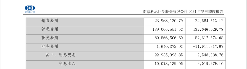 第三季度营收净利润双降，防晒剂龙头科思股份“光环”渐暗-第2张图片