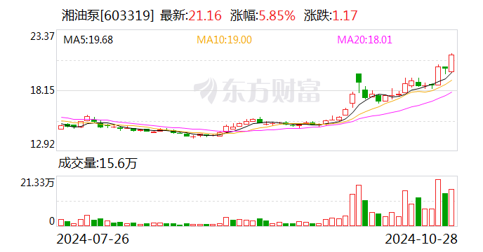 湘油泵：前三季度净利润同比下降5.57%-第1张图片