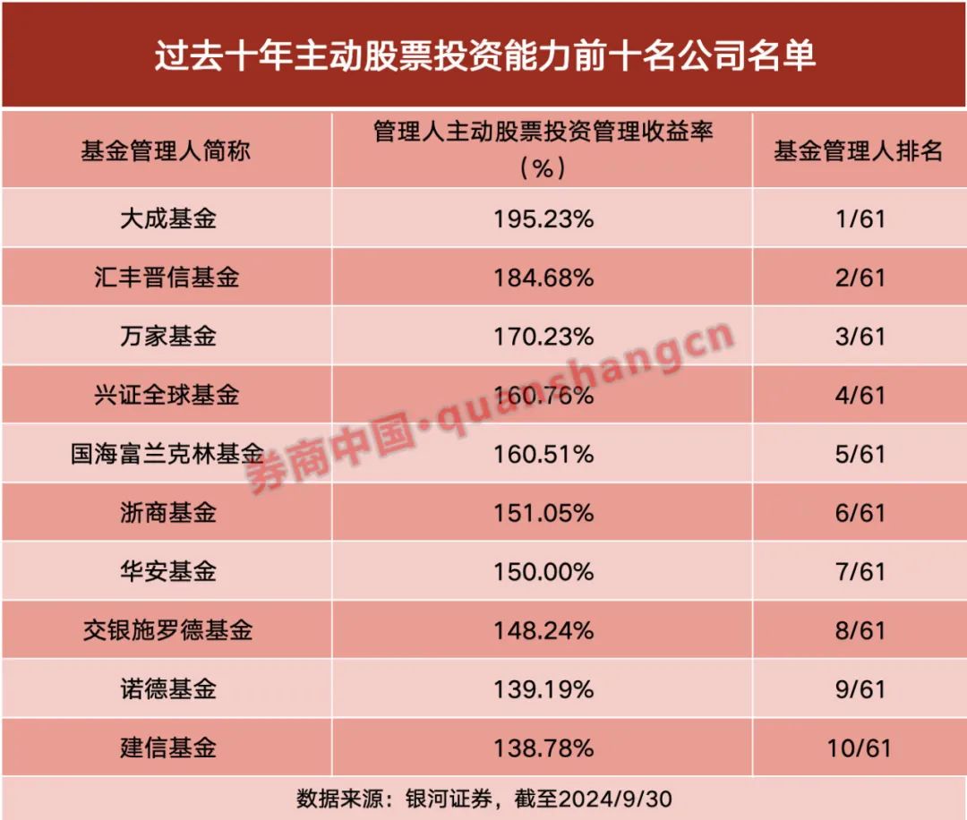 公募最新成绩单曝光，机构：看好中国资产后市表现-第1张图片