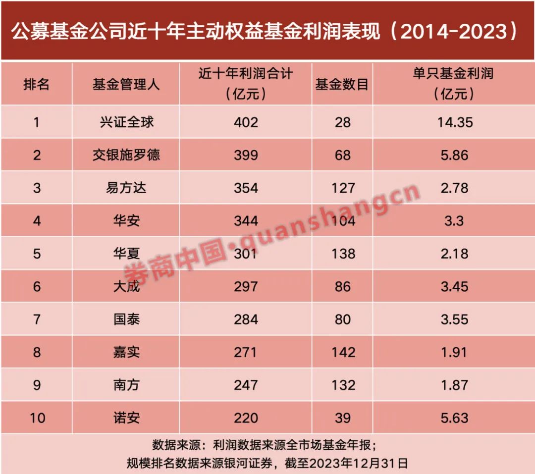 公募最新成绩单曝光，机构：看好中国资产后市表现-第2张图片