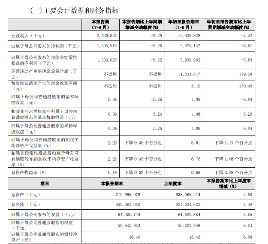 贵阳银行：前三季度实现归母净利润39.70亿元 同比下降6.81%-第1张图片