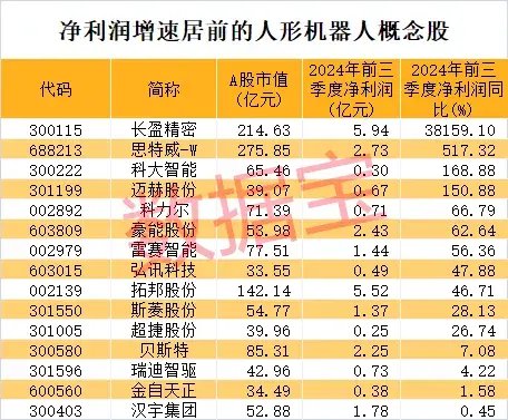 27天24板，重组概念龙头暴涨6倍，最牛散户精准潜伏，或已赚超2亿元！人形机器人传大消息，高增长潜力股稀缺-第3张图片
