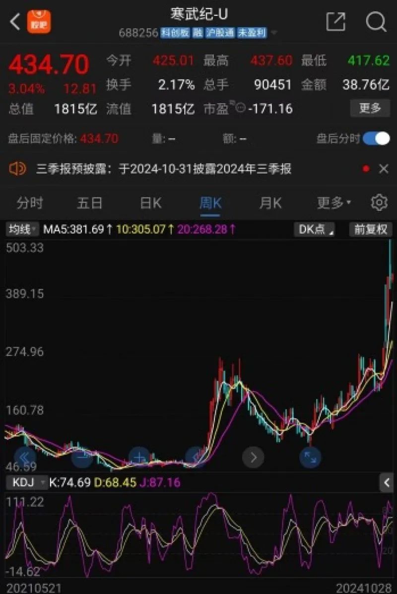 被ETF“抬上”股价巅峰？寒武纪股价暴涨十倍，业绩连亏七年-第1张图片