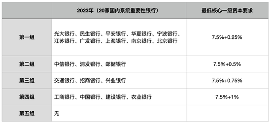 其他国内系统重要性银行核心一级资本补充已有初步计划-第1张图片