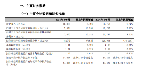 宁波银行：前三季度实现归母净利润207.07亿元 同比增长7.02%-第1张图片