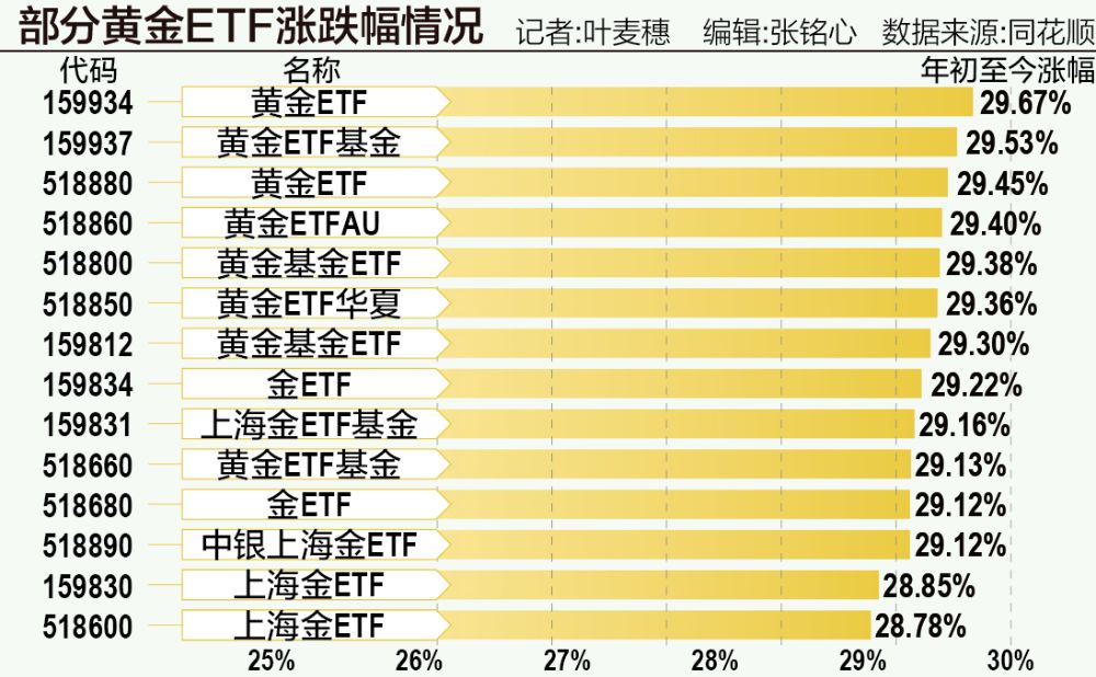 黄金的“黄金时代” ：多只ETF年内大涨近三成，3000美元还是梦吗？-第1张图片