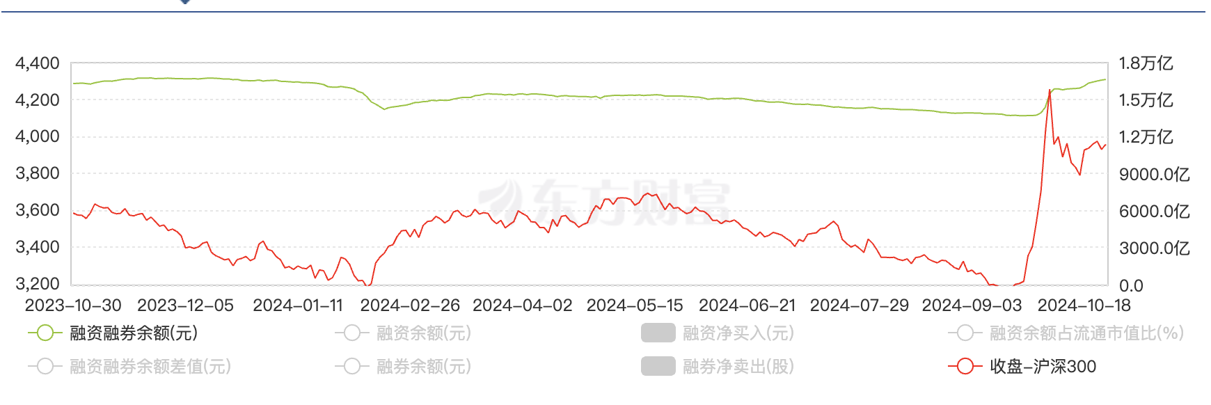 北向资金成交量、融资余额创新高，A股能否突破？-第1张图片