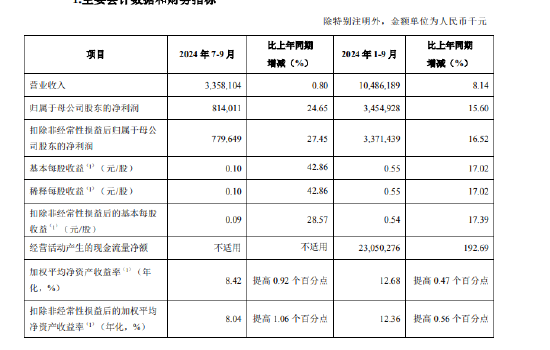 青岛银行：前三季度实现归母净利润34.55亿元 同比增长15.6%-第1张图片