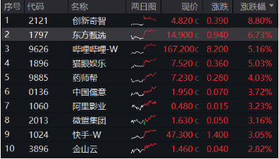 强业绩预期提振，哔哩哔哩涨逾5%，港股互联网ETF（513770）涨超1%，结构市关注盈利！-第1张图片