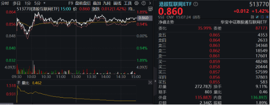 强业绩预期提振，哔哩哔哩涨逾5%，港股互联网ETF（513770）涨超1%，结构市关注盈利！-第2张图片