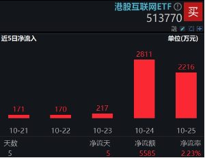 强业绩预期提振，哔哩哔哩涨逾5%，港股互联网ETF（513770）涨超1%，结构市关注盈利！-第4张图片