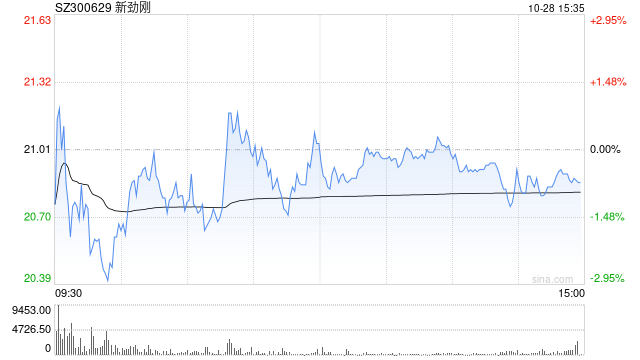 新劲刚：前三季营收4.04亿元增超5%，着力推动低空经济等多领域发展-第1张图片