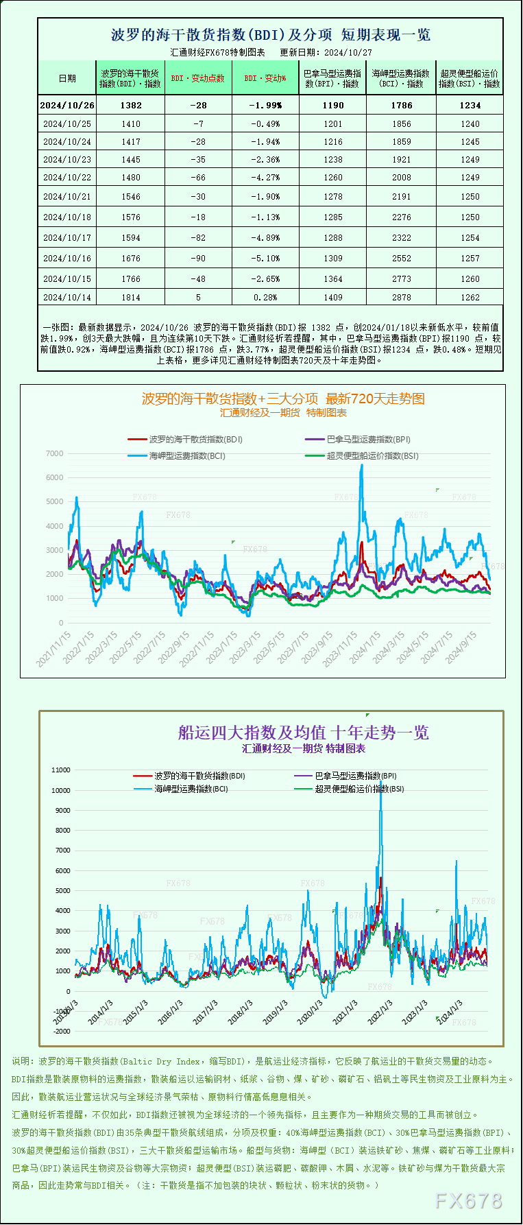 一张图：波罗的海指数跌至九个月以来的最低点，因所有船舶的运费均下跌-第1张图片