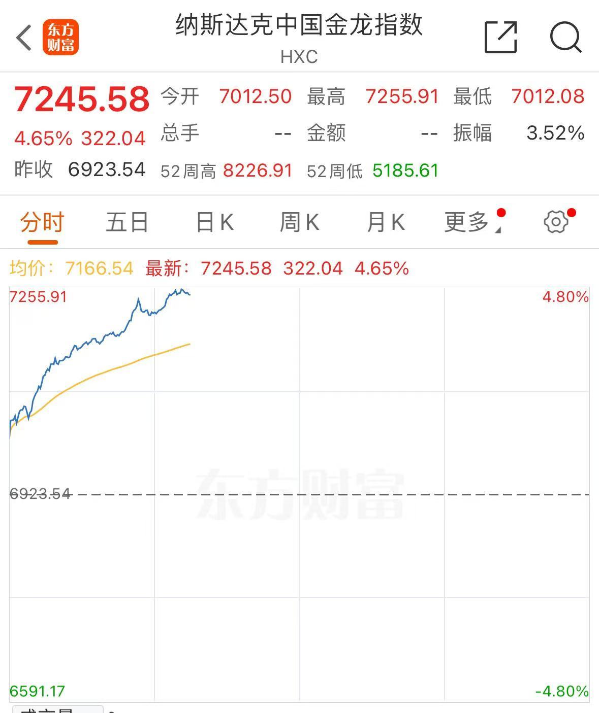 深夜，中国金龙指数猛拉！中概股，全线大涨！斗鱼、蔚来、小鹏汽车涨超12%-第2张图片