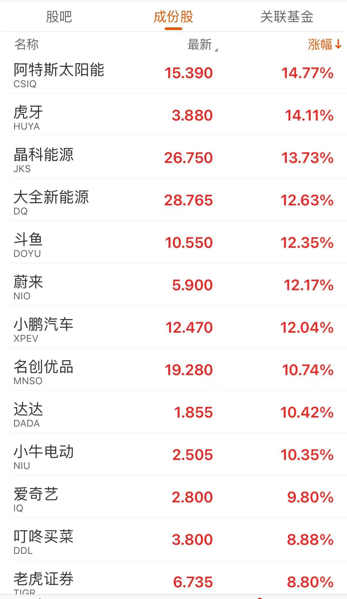深夜，中国金龙指数猛拉！中概股，全线大涨！斗鱼、蔚来、小鹏汽车涨超12%-第3张图片