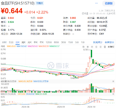 沪指收复3300点！成份股业绩亮眼，食品ETF（515710）涨2.22%！龙头房企全线飘红，地产ETF放量拉升超2%！-第2张图片