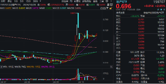 沪指收复3300点！成份股业绩亮眼，食品ETF（515710）涨2.22%！龙头房企全线飘红，地产ETF放量拉升超2%！-第6张图片