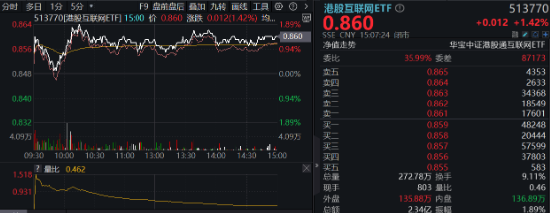 沪指收复3300点！成份股业绩亮眼，食品ETF（515710）涨2.22%！龙头房企全线飘红，地产ETF放量拉升超2%！-第9张图片