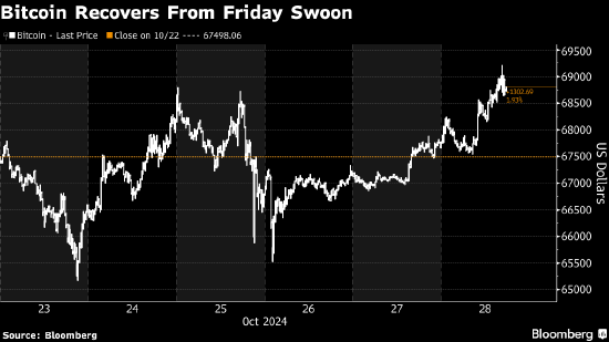比特币交易员再度上看7万美元大关 资金流入美国ETF-第1张图片