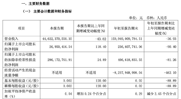 财报透视｜绿地控股前三季度净利润下滑九成，副董违法被查，董事长被“限高”-第1张图片