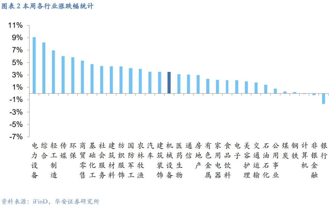 【华安机械】周观点|政策端发力内需改善，泛科技链持续利好-第4张图片