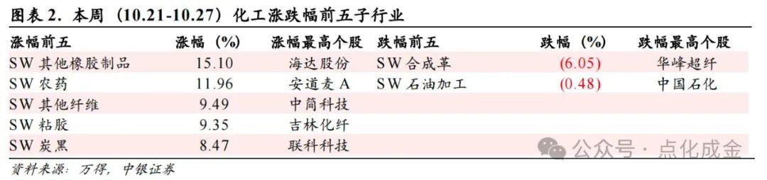 【中银化工】化工行业周报20241027：国际油价上涨，BDO价格上涨-第2张图片