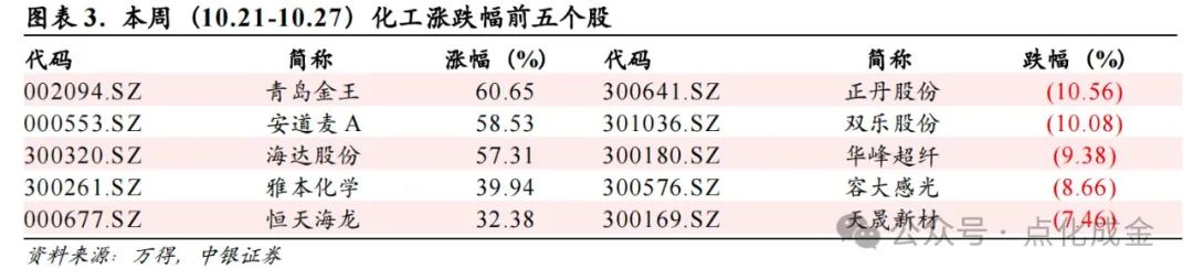 【中银化工】化工行业周报20241027：国际油价上涨，BDO价格上涨-第3张图片