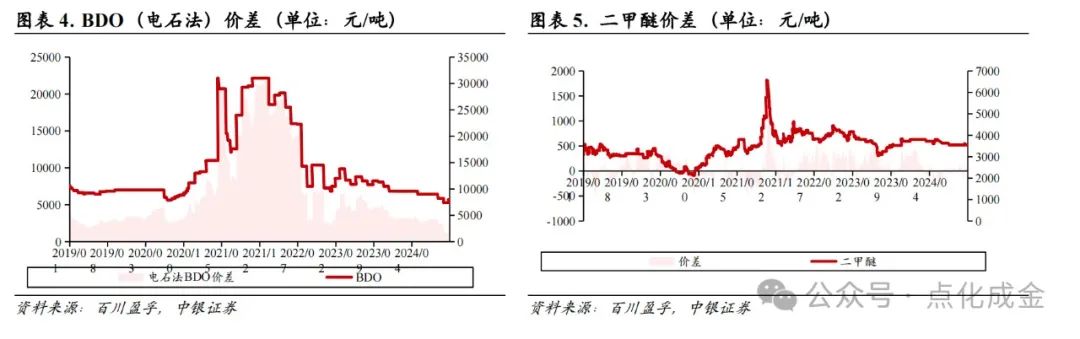 【中银化工】化工行业周报20241027：国际油价上涨，BDO价格上涨-第4张图片