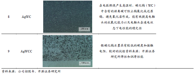 【新股申购】聚星科技：电接触产品“小巨人”，细分领域市占率全国第一（920111.BJ）--开源北交所-第5张图片