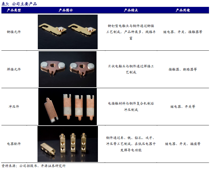 【新股申购】聚星科技：电接触产品“小巨人”，细分领域市占率全国第一（920111.BJ）--开源北交所-第7张图片