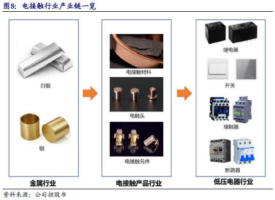 【新股申购】聚星科技：电接触产品“小巨人”，细分领域市占率全国第一（920111.BJ）--开源北交所-第16张图片