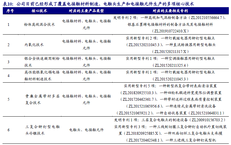 【新股申购】聚星科技：电接触产品“小巨人”，细分领域市占率全国第一（920111.BJ）--开源北交所-第25张图片