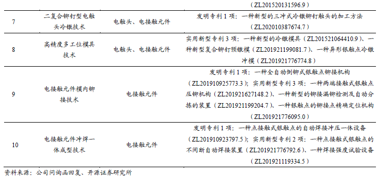 【新股申购】聚星科技：电接触产品“小巨人”，细分领域市占率全国第一（920111.BJ）--开源北交所-第26张图片
