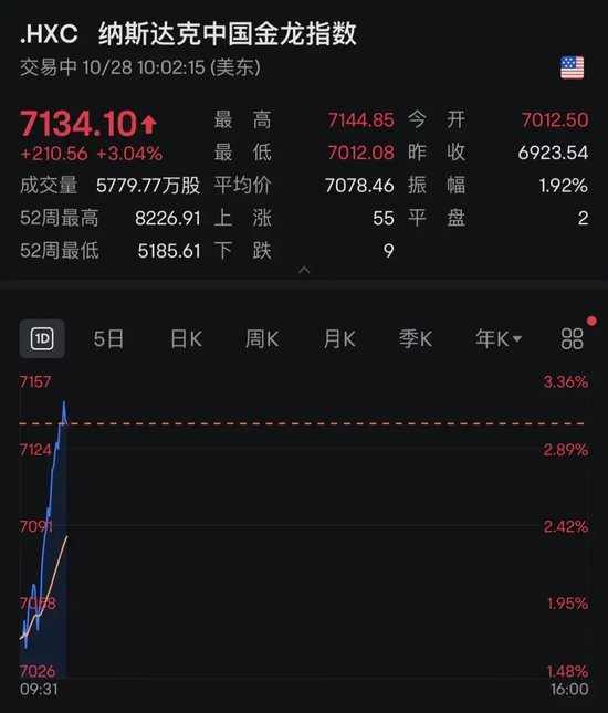 炸裂！中国金龙指数，直线猛拉！中概股，全线暴涨！-第2张图片