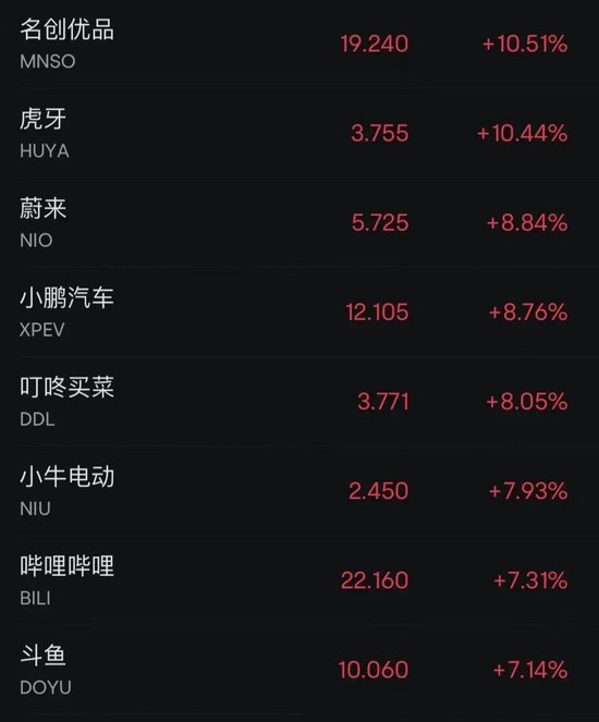炸裂！中国金龙指数，直线猛拉！中概股，全线暴涨！-第3张图片