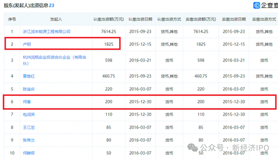 浙江日风电气火速撤单科创板真相大白：创始人IPO前以“低价入股”贿赂国资委前副主任-第6张图片
