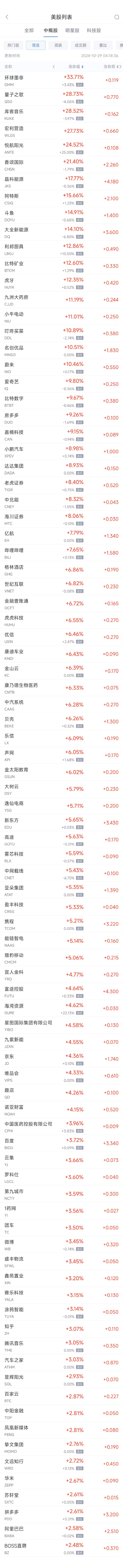 周一热门中概股多数上涨 蔚来涨10.5%，台积电跌4.3%-第1张图片