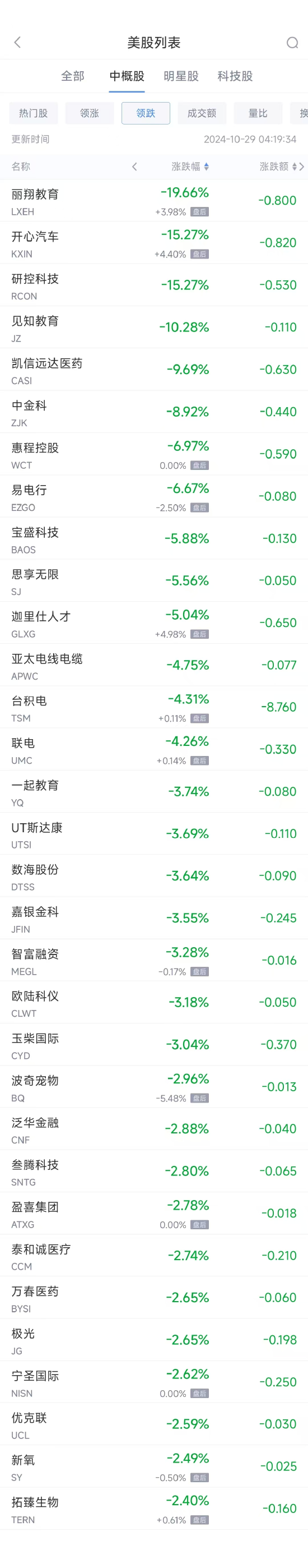 周一热门中概股多数上涨 蔚来涨10.5%，台积电跌4.3%-第2张图片