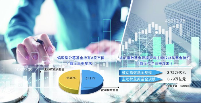 持仓A股市值首超主动基金 被动指数基金话语权提升-第1张图片