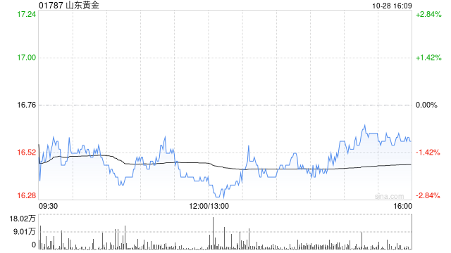 山东黄金拟为山东黄金香港公司1.5亿美元贷款提供担保-第1张图片