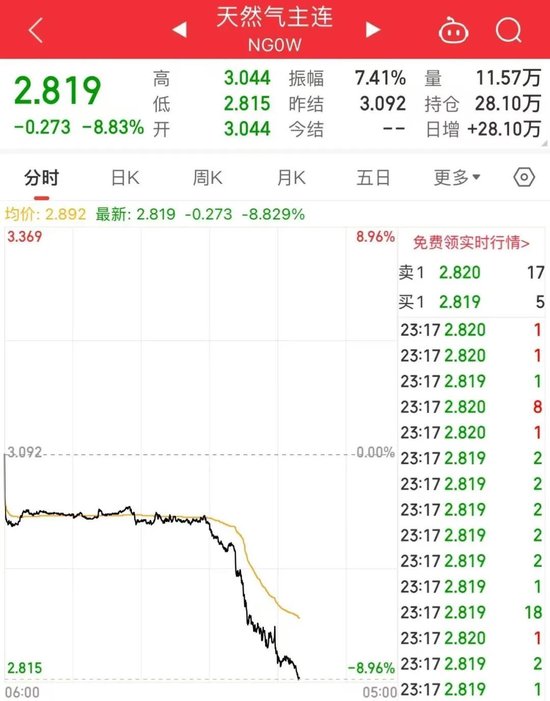 突发利空，凌晨暴跌！持有量增长近50%，黄金还要涨？原木期货11月上市，首批交易合约公布-第5张图片
