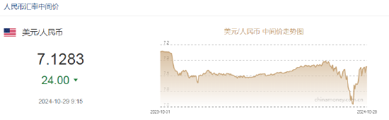 人民币中间价报7.1283，上调24点-第2张图片