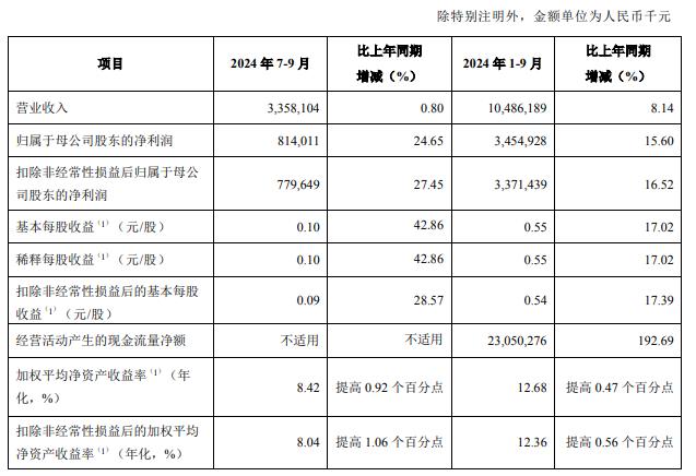 青岛银行第三季增利不增收 营收增0.8%净利增15.6%-第1张图片