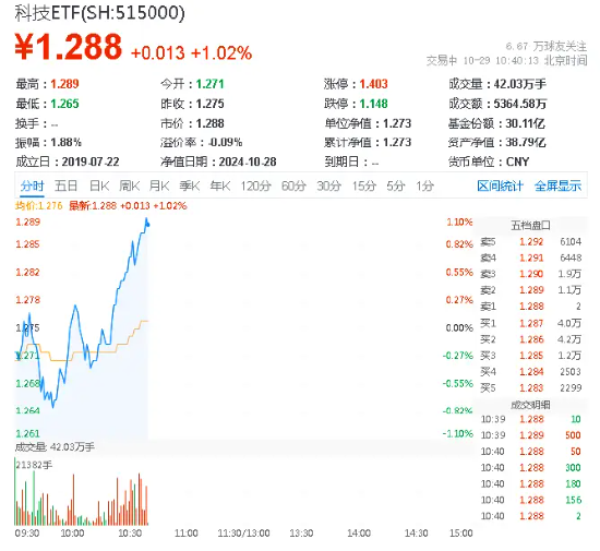算力概念走强，中科曙光涨停！科技ETF（515000）上涨1.02%，机构：继续看好AI软硬件机会-第1张图片