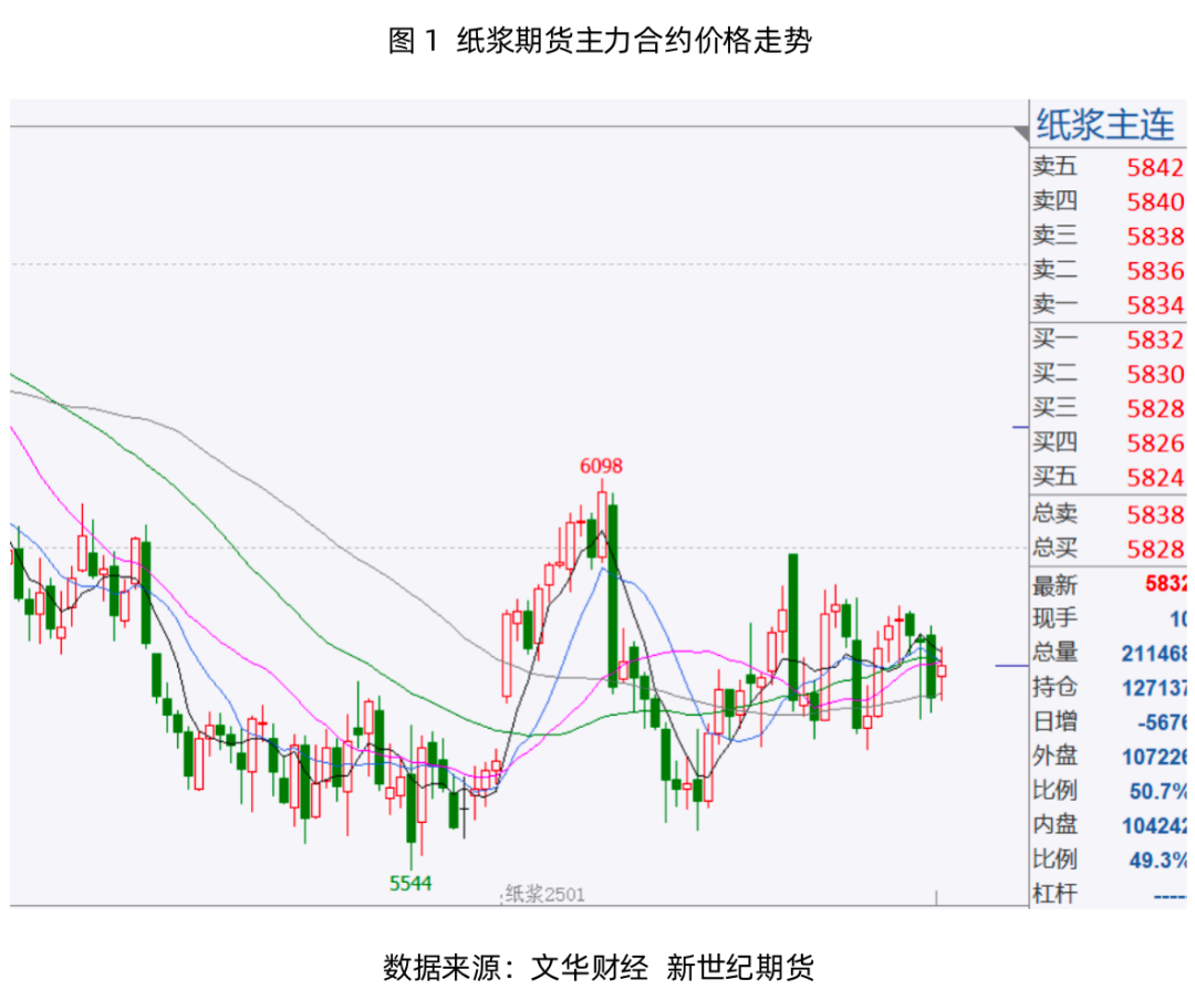 纸浆专题：需求端暂无利好，浆价或延续震荡运行-第3张图片