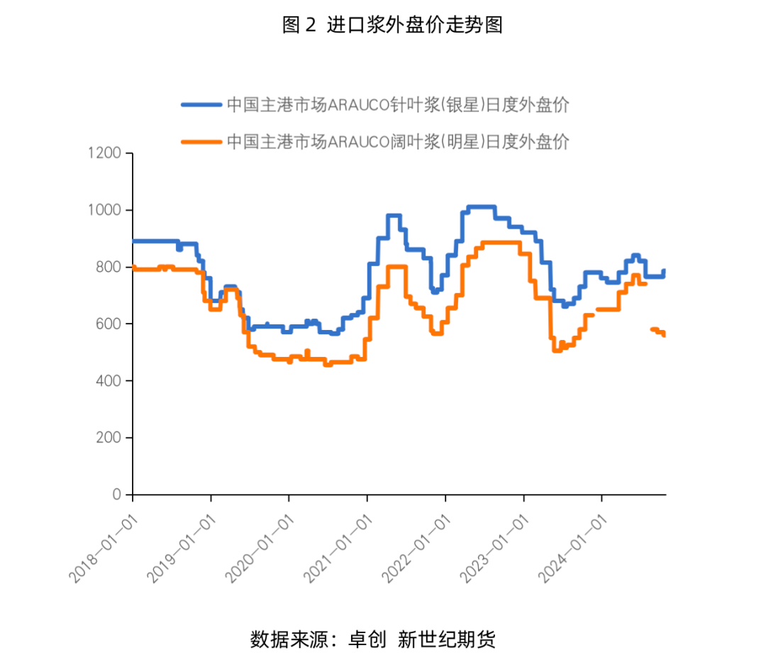 纸浆专题：需求端暂无利好，浆价或延续震荡运行-第4张图片