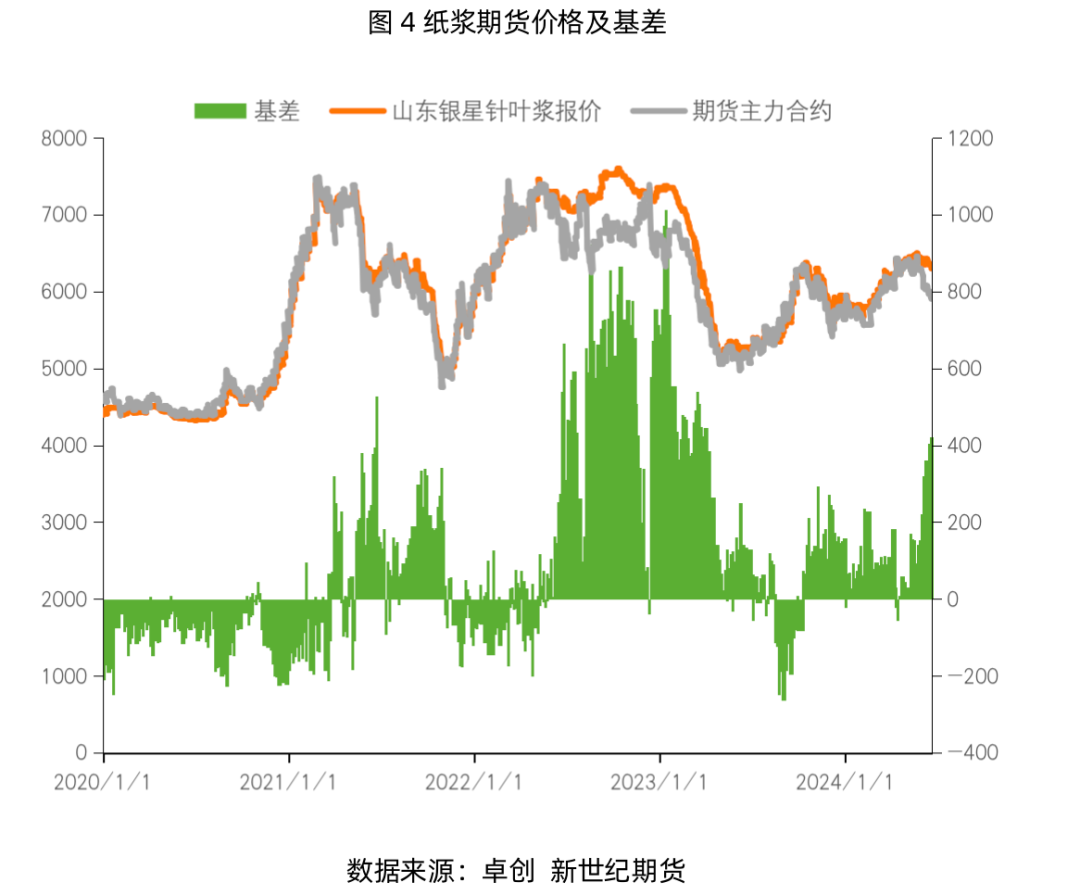 纸浆专题：需求端暂无利好，浆价或延续震荡运行-第5张图片