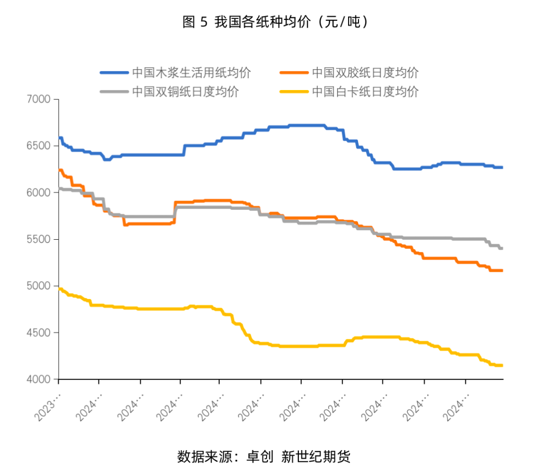 纸浆专题：需求端暂无利好，浆价或延续震荡运行-第6张图片