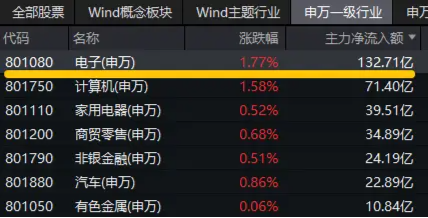 超百亿主力资金狂涌！苹果公司大消息，电子ETF（515260）盘中涨超2%，中科曙光、中国长城涨停-第2张图片